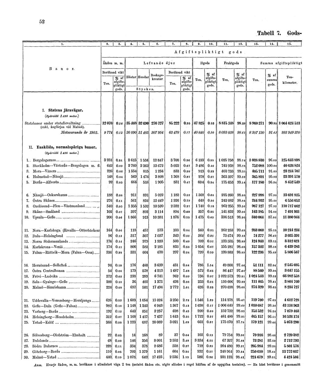 52 Tabell 7. Gods- Anm. Hvarje åkdon, m.