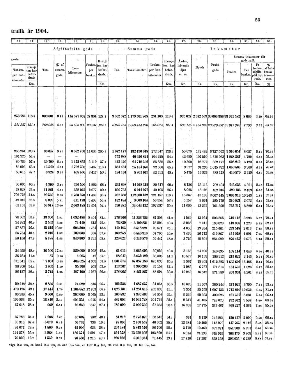 53 trafik år 1904. väga 0.30 ton, en hund O.o1 ton, en oxe O.