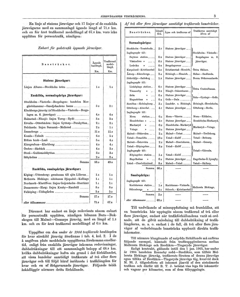 JÄRNVÄGARNES UTSTRÄCKNING. 3 En linje af statens järnvägar och 17 linjer af de enskilda järnvägarne med en sammanlagd ägande längd af 71.9 km. och en för året trafikerad medellängd af 67.8 km.