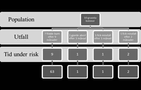 Incidens Andelen friska som insjuknar i en population under en given tidsperiod I=antal insjuknade / total tid under risk Andelen obehandlade som sätts in på ett visst läkemedel i en population under