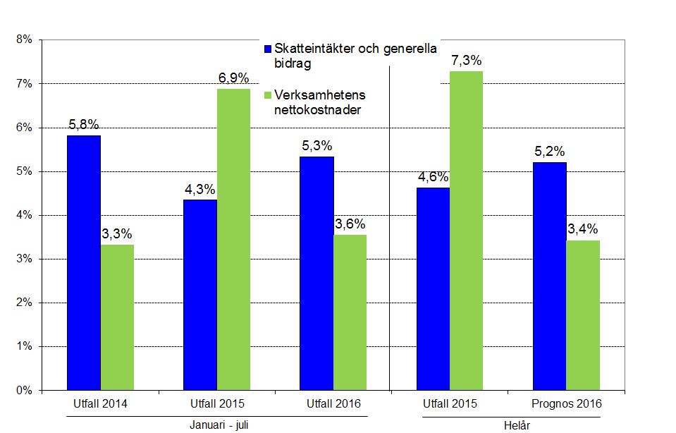Utveckling av nettokostnader respektive skatteintäkter och