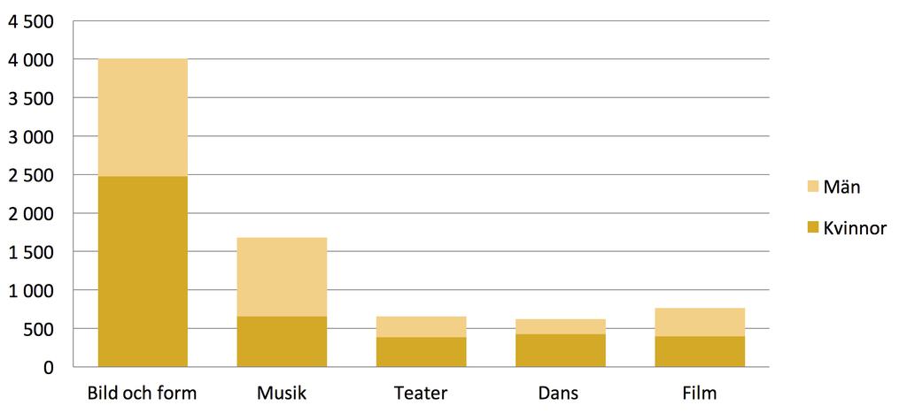 Mängden ansökningar växlar mellan enskilda år. Antalet behandlade ansökningar har ökat med cirka 39 procent under tioårsperioden 2006-2016.