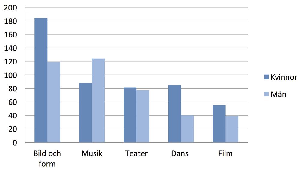 Diagram 5. Totalt antal beslutade bidrag för internationellt kulturutbyte, resebidrag och residens fördelat på kön och konstområde 2016.