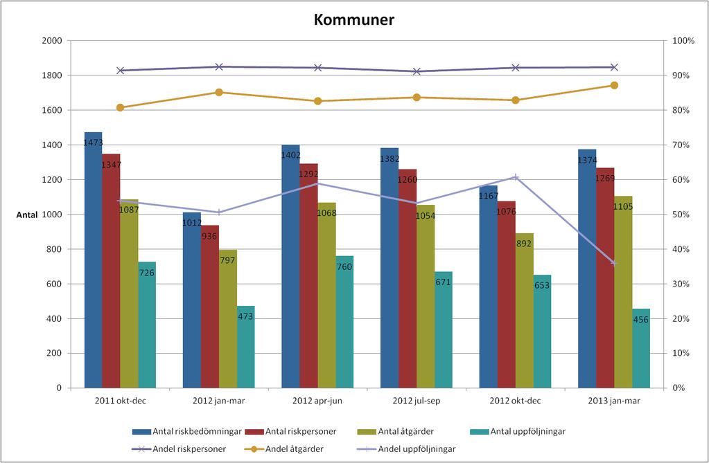 Källa: Senior Alert Inom länets kommuner har den vårdpreventiva processen ökat förutom att gjorda uppföljningar har gått ner de sista månaderna.