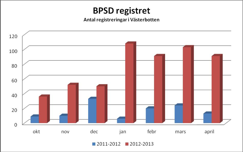 Siffrorna kan jämföras med samma period förra året då 19 hälsocentraler fanns ansluta till SveDem varav sex med aktiva registreringar.