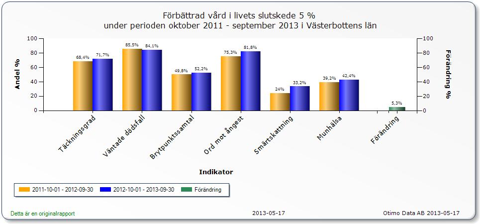 Källa: Kvalitetsportal SKL Diagrammet ovanför visar dels att täckningsgraden i Palliativa registret ökat i Västerbotten sedan 2012 samt att det sker förbättringar inom de olika områdena.