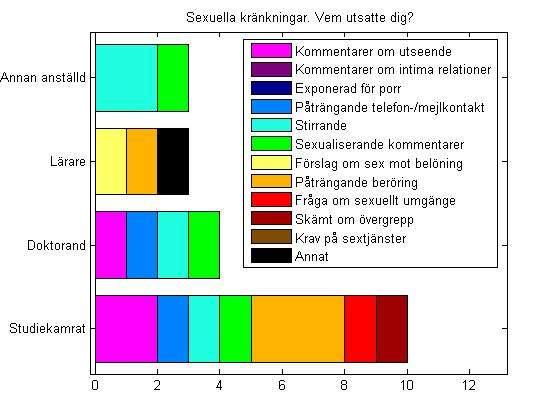 B3 Vem utsatte dig? Studiekamrat 10 Doktorand 4 Lärare 3 Annan anställd 3 4 olika kvinnor har utsatts för trakasserier av en studiekamrat, 2 av dem vid ett flertal tillfällen.