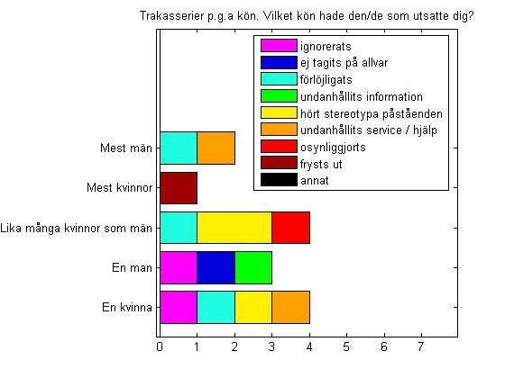 Sammanställning av enkäten Studiemiljö och kön Männens svar A4 Vilket kön hade den/de som utsatte dig?