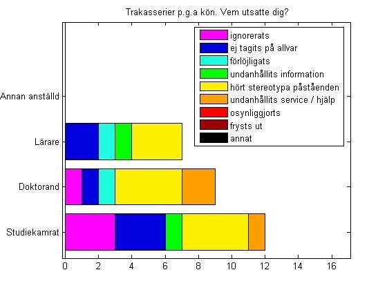 A3 Vem utsatte dig? Studiekamrat 12 Doktorand 9 Lärare 7 Annan anställd 0 6 olika kvinnor har utsatts för trakasserier från andra studenter, varav 4 vid ett flertal tillfällen.