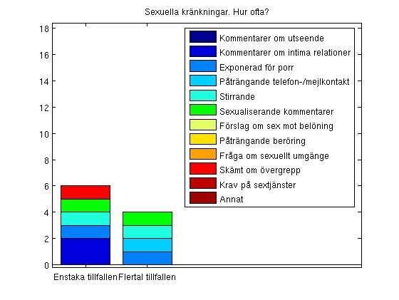 Del B Sexuella kränkningar Har du som student på Fysikum blivit utsatt för sexuellt kränkande handlingar?