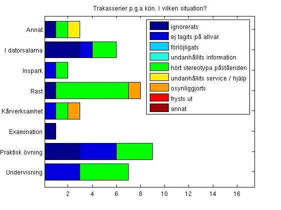 Sammanställning av enkäten "Studiemiljö och kön" Kvinnornas svar A2 I vilken situation?