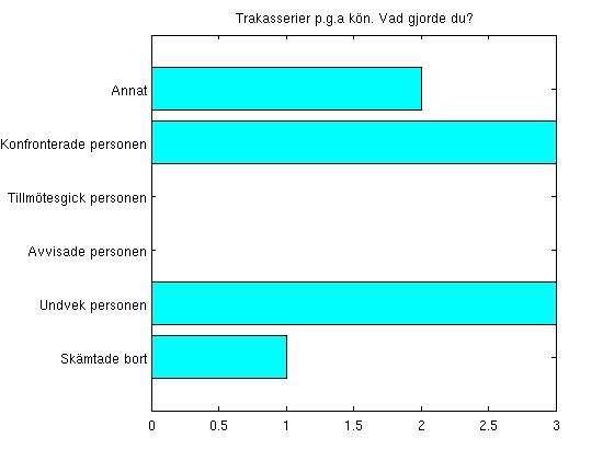 Sammanställning av enkäten "Studiemiljö och kön" Kvinnornas svar A5 Vad gjorde du? Skämtade bort 1 (7.1%) Undvek personen 3 (21.