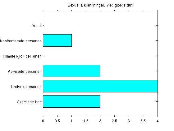 Sammanställning av enkäten "Studiemiljö och kön" Kvinnornas svar B5 Vad gjorde du? Skämtade bort 2 (20.