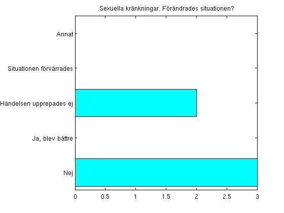 Sammanställning av enkäten "Studiemiljö och kön" Kvinnornas svar B6 Förändrades situationen? Nej 3 (30.0%) Ja, blev bättre 0 ( 0.0%) Händelsen upprepades ej 2 (20.0%) Situationen förvärrades 0 ( 0.