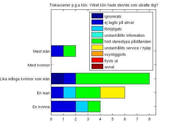 Sammanställning av enkäten "Studiemiljö och kön" Männens svar A4 Vilket kön hade den/de som utsatte dig?