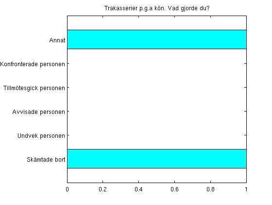 Sammanställning av enkäten "Studiemiljö och kön" Männens svar A5 Vad gjorde du? Skämtade bort 1 (5.3%) Undvek personen 0 (0.