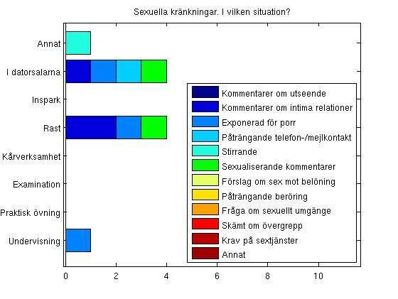 Sammanställning av enkäten "Studiemiljö och kön" Männens svar B2 i vilka situationer?