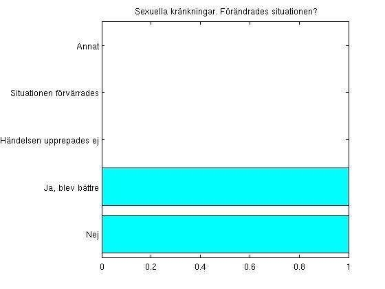 Sammanställning av enkäten "Studiemiljö och kön" Männens svar B6 Förändrades situationen? Nej 1 (20.0%) Ja, blev bättre 1 (20.0%) Händelsen upprepades ej 0 ( 0.0%) Situationen förvärrades 0 ( 0.