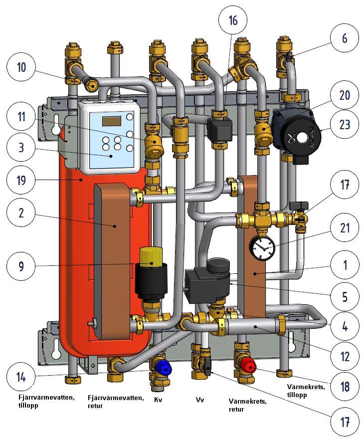 1.5 Produktöversikt 1 Värmeväxlare, värmekrets 13 Backventil,kallvatten 2 Värmeväxlare för tappvarmvatten 14 Säkerhetsventil varmvatten 3 Manöverpanel med integrerad kopplingsbox 15 Flödesvakt