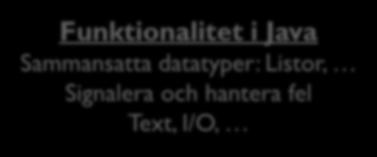 Föreläsningar 20 Introduktion Fö 1-2: Kursinfo, labbinfo, Java för Python-programmerare Utan objektorientering: Ändå mycket nytt Objektorienteringens grunder Principer och begrepp Konkret användning