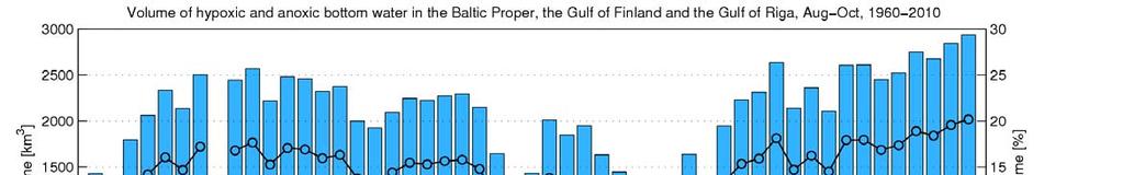 Bottenarea påverkad av akut syrebrist och helt syrefria förhållanden Figur 2. Bottenarea påverkad av akut syrebrist och helt syrefria förhållanden i Egentliga Östersjön, Finska Viken och Riga Bukten.