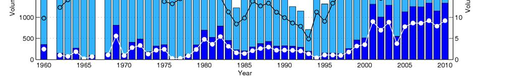 Notera att 1961 och 1967 har tagits bort då data från dessa år är bristfälliga. Vattenvolym påverkad av akut syrebrist och helt syrefria förhållanden Figur 3.