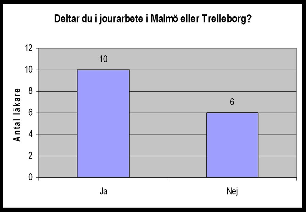 Separat redovisning från de läkare som arbetar på vårdcentraler som haft arbete i tvåskift.