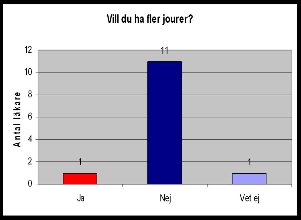 De svar som inte redovisas separat skiljer sig inte på något anmärkningsvärt sätt från övriga redan redovisade svar.