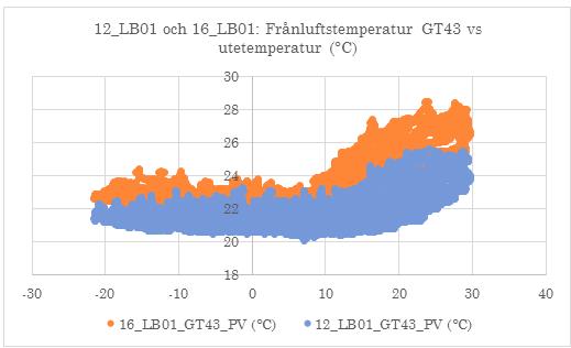 Frånluftstemperatur Värmare i Visgatan 16