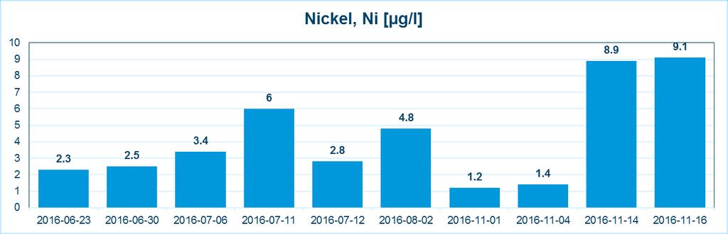Figur 22. Uppmätta halter i dagvattenbrunn halter Ni på dagvatten.