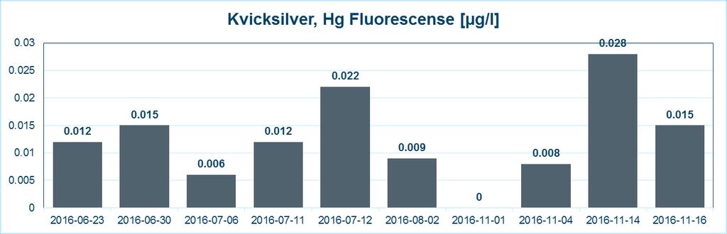 Figur 24. Uppmätta halter i dagvattenbrunn halter Hg på dagvatten. 0 betyder < 0.005 Figur 25.