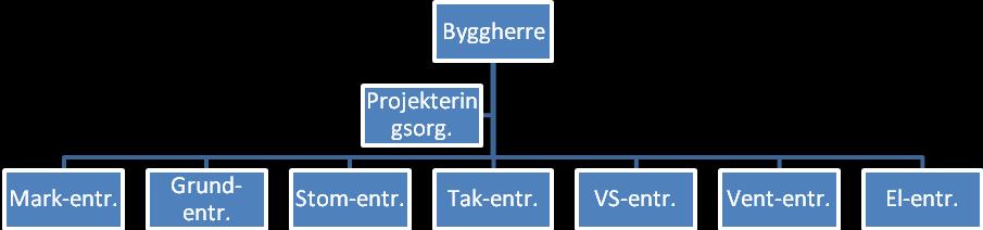 Figur 5 Mycket delad entreprenad Figur 6 Delad entreprenad 3.2.