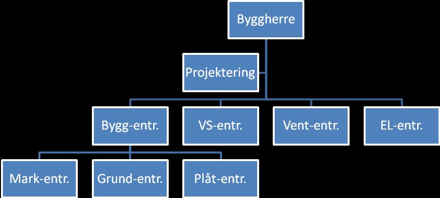 sin tur handlar upp underentreprenörer. Det kan förekomma vissa sidoentreprenörer som t.ex.