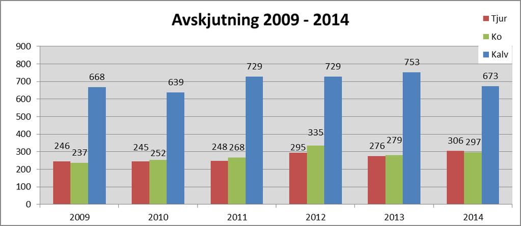 fördelad på tjur, ko och kalv.