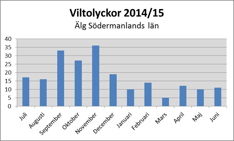 Källa: Nationella viltolycksrådet Under det senaste jaktåret (juli 2014 juni 2015) året har de flesta