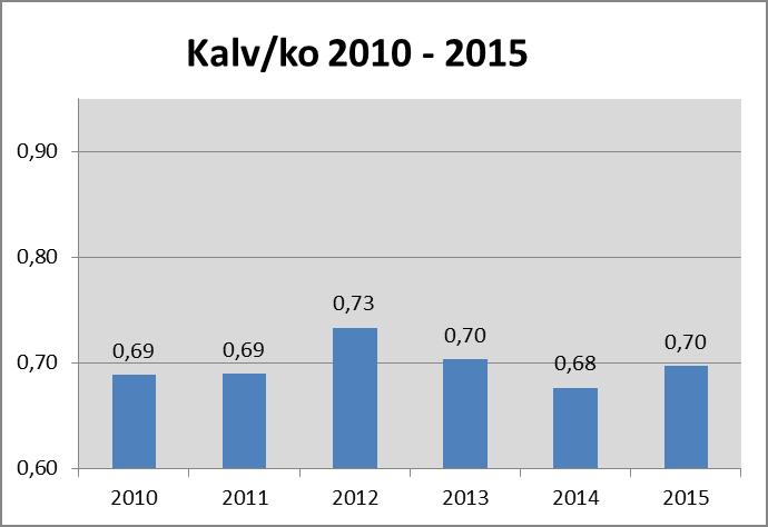 Ur denna kan man hämta några kvantitativa mål: för Andelen tjurar av vuxna djur ska vara minst 40 % Vuxna hondjur ska föra minst 0,9