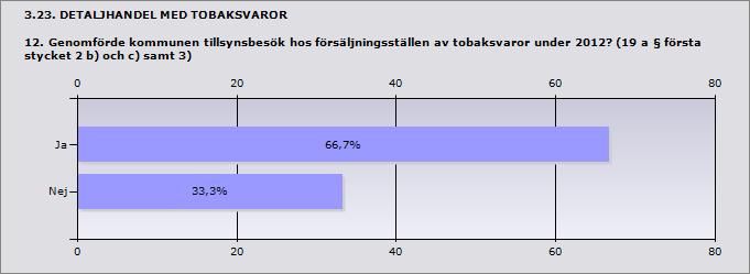 Om nej: Ange orsak: Oxelösund Tillsyn ej genomförd 2012 Procent Ja 66,7% 6 Nej 33,3% 3 Om nej: Ange orsak Katrineholm Planerad tillsyn sker vart annat år.