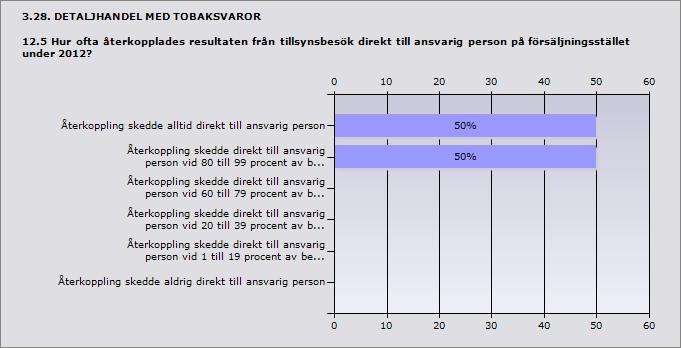 Procent Återkoppling skedde alltid direkt till ansvarig person 50% 3 Återkoppling skedde