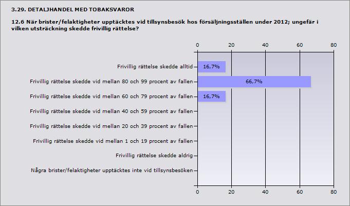 Frivillig rättelse skedde alltid 16,7% 1 Frivillig rättelse skedde vid mellan 80 och 99