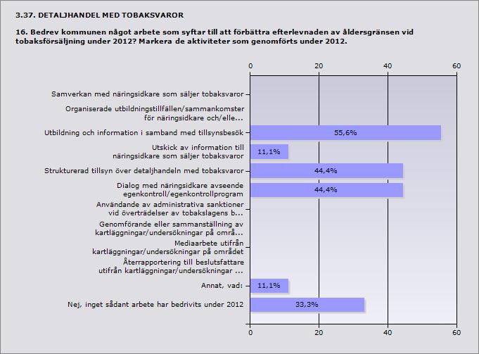 Procent Ja 22,2% 2 Nej 77,8% 7 Procent Samverkan med näringsidkare som säljer tobaksvaror 0% 0 Organiserade utbildningstillfällen/sammankomster för näringsidkare 0% 0 och/eller dennes personal.