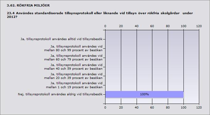 tillsynsbesök 100% 2 ande 2 Procent Nej,