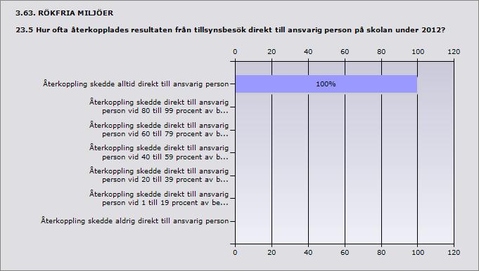 Procent Återkoppling skedde alltid direkt till ansvarig person 100% 2 ande 2 Procent Frivillig rättelse skedde alltid 0% 0 Frivillig rättelse