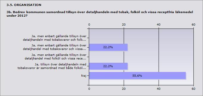 3.4. ORGANISATION 3a. Hur många årsarbetskrafter avsatte kommunen för tillsyn enligt tobakslagen under 2012?