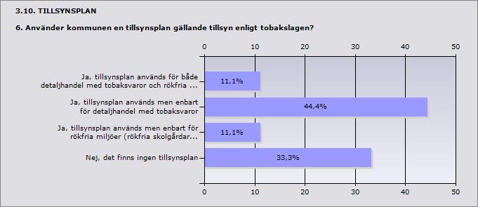 Procent Ja, tillsynsplan används för både detaljhandel me