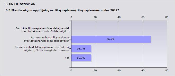 3.12. TILLSYNSPLAN 6.2 Vilket år antogs tillsynsplanen/tillsynplanerna i den version som användes under 2012?