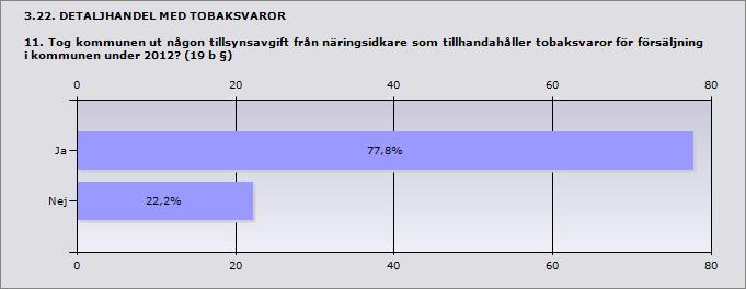 3.20. DETALJHANDEL MED TOBAKSVAROR 10. Hur många av det totala antalet anmälda försäljningsställen hade lämnat in egenkontrollprogram till kommunen per den 31 december 2012?