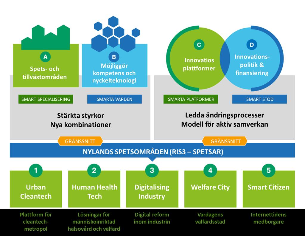 Smart specialisering i Nyland Forsknings- och