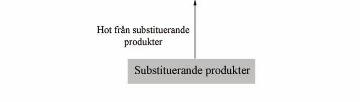 De fem krafterna är konkurrenter, kunder, underleverantörer, potentiella nya konkurrenter samt substituerande produkter.