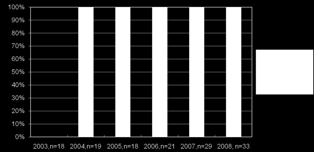 Resultat från årlig indikatoruppföljning i det svenska HFS nätverket : Hälsofrämjande och sjukdomsförebyggande strategier/mål finns i