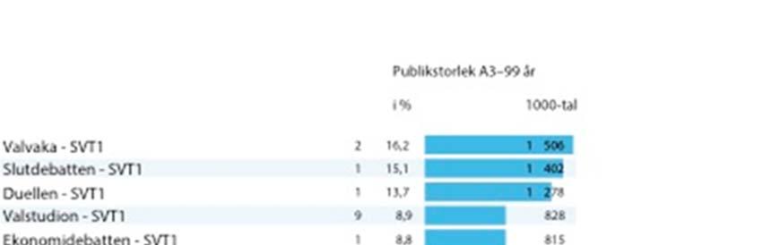 Figur 22 De populäraste valprogrammen Topplista valprogram.